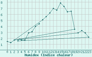 Courbe de l'humidex pour Sogndal / Haukasen