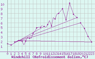 Courbe du refroidissement olien pour Diepholz