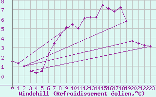 Courbe du refroidissement olien pour Jomfruland Fyr