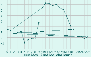 Courbe de l'humidex pour Engelberg