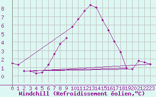 Courbe du refroidissement olien pour Viitasaari