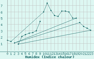 Courbe de l'humidex pour Axstal