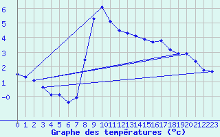 Courbe de tempratures pour Holzkirchen