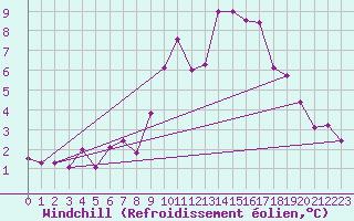 Courbe du refroidissement olien pour Besanon (25)