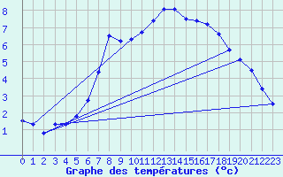 Courbe de tempratures pour Lesko