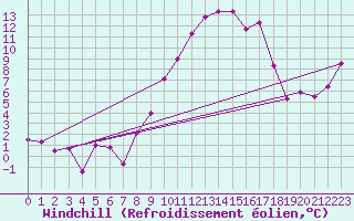 Courbe du refroidissement olien pour Weihenstephan