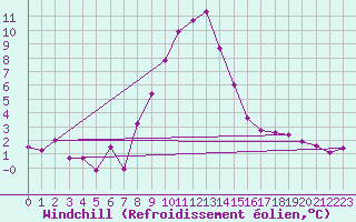 Courbe du refroidissement olien pour Lofer