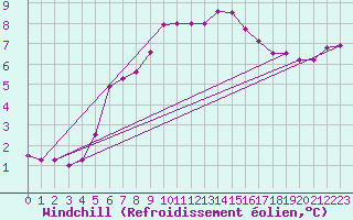 Courbe du refroidissement olien pour Chivenor