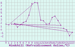 Courbe du refroidissement olien pour Saalbach