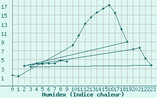 Courbe de l'humidex pour Anglars St-Flix(12)