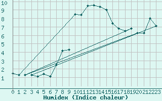 Courbe de l'humidex pour La Fretaz (Sw)