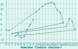 Courbe de l'humidex pour Gera-Leumnitz