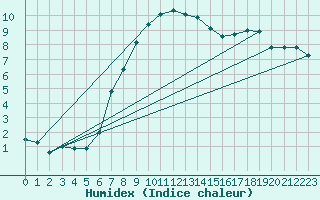 Courbe de l'humidex pour Kirsehir
