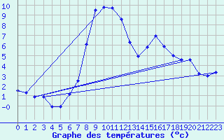 Courbe de tempratures pour Zermatt