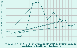 Courbe de l'humidex pour Zermatt
