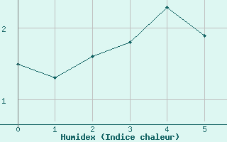 Courbe de l'humidex pour Raufarhofn