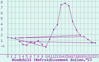 Courbe du refroidissement olien pour Corny-sur-Moselle (57)
