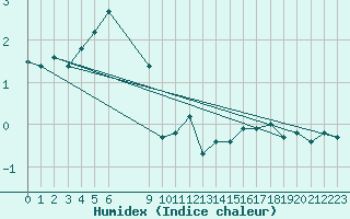 Courbe de l'humidex pour Bonnecombe - Les Salces (48)