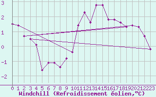 Courbe du refroidissement olien pour Gourdon (46)