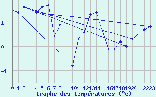 Courbe de tempratures pour Kolobrzeg