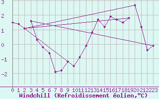 Courbe du refroidissement olien pour Mont-Rigi (Be)
