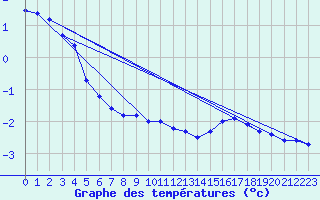 Courbe de tempratures pour Fichtelberg