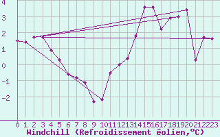 Courbe du refroidissement olien pour Corny-sur-Moselle (57)