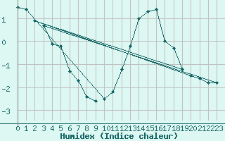 Courbe de l'humidex pour Schmuecke