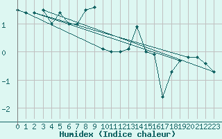 Courbe de l'humidex pour Muskau, Bad