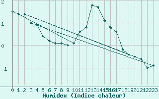 Courbe de l'humidex pour Roanne (42)