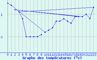 Courbe de tempratures pour Neuhaus A. R.