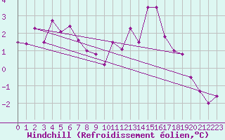 Courbe du refroidissement olien pour Lachamp Raphal (07)