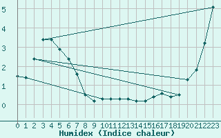 Courbe de l'humidex pour Cevio (Sw)