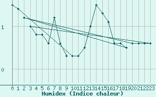 Courbe de l'humidex pour Linton-On-Ouse