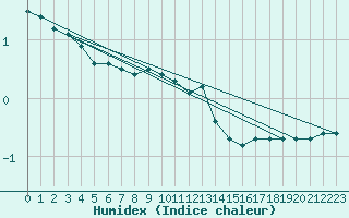 Courbe de l'humidex pour Heinola Plaani