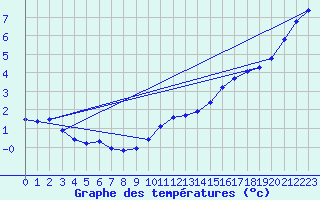 Courbe de tempratures pour Gurande (44)