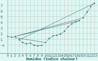 Courbe de l'humidex pour Gurande (44)