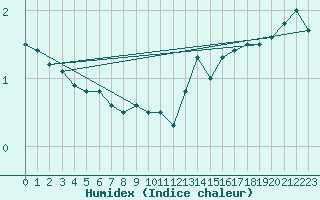 Courbe de l'humidex pour Johvi