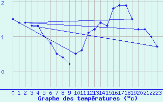 Courbe de tempratures pour Muret (31)