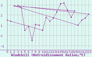 Courbe du refroidissement olien pour Redesdale