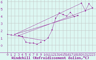 Courbe du refroidissement olien pour Angoulme - Brie Champniers (16)