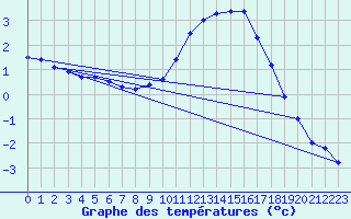 Courbe de tempratures pour Courdimanche (91)