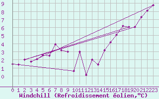 Courbe du refroidissement olien pour Einsiedeln