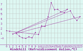 Courbe du refroidissement olien pour Formigures (66)