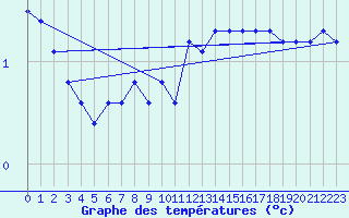 Courbe de tempratures pour Neuchatel (Sw)