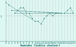 Courbe de l'humidex pour Sletterhage 