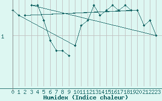 Courbe de l'humidex pour Liscombe