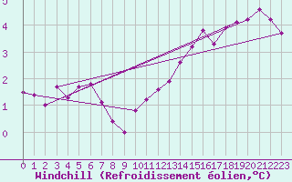 Courbe du refroidissement olien pour Frontenay (79)