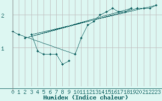 Courbe de l'humidex pour Rollainville (88)