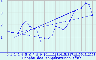 Courbe de tempratures pour Pully-Lausanne (Sw)